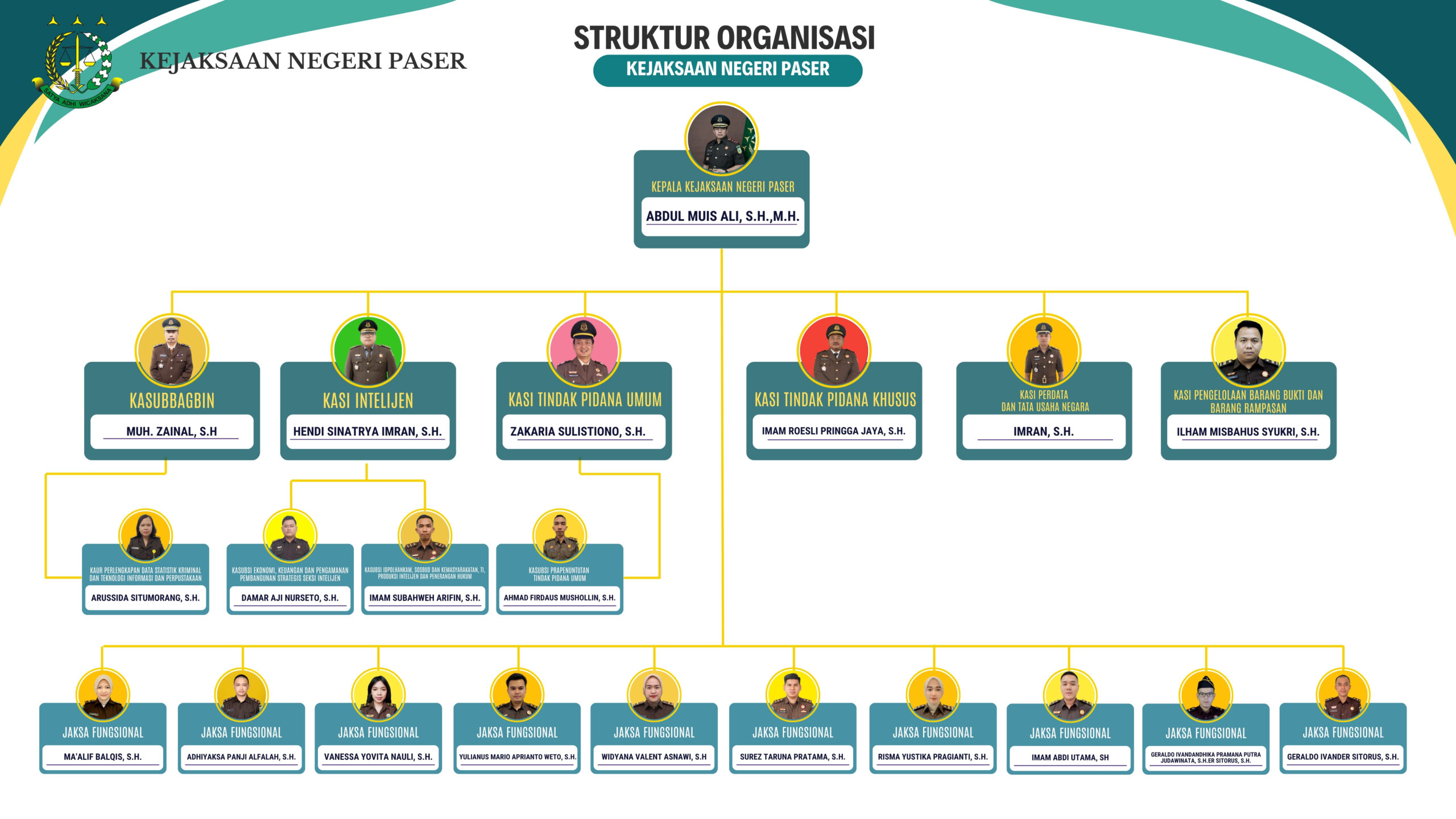 Struktur Pegawai 2025